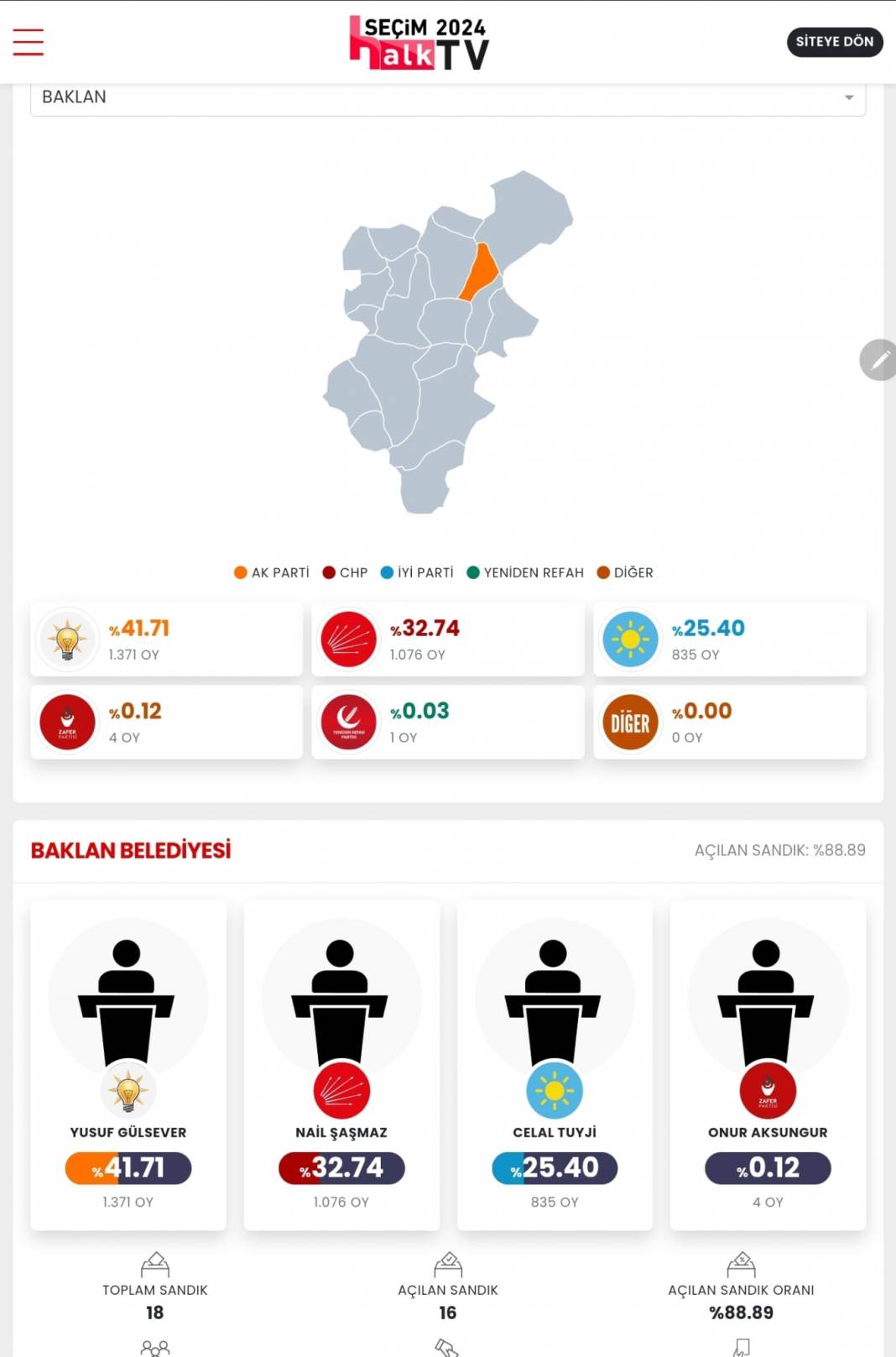 AKP'nin Düşen Kalesi! İşte Denizli 31 Mart Yerel Seçim Sonuçları! İl ve İlçe Sonuçları... 10